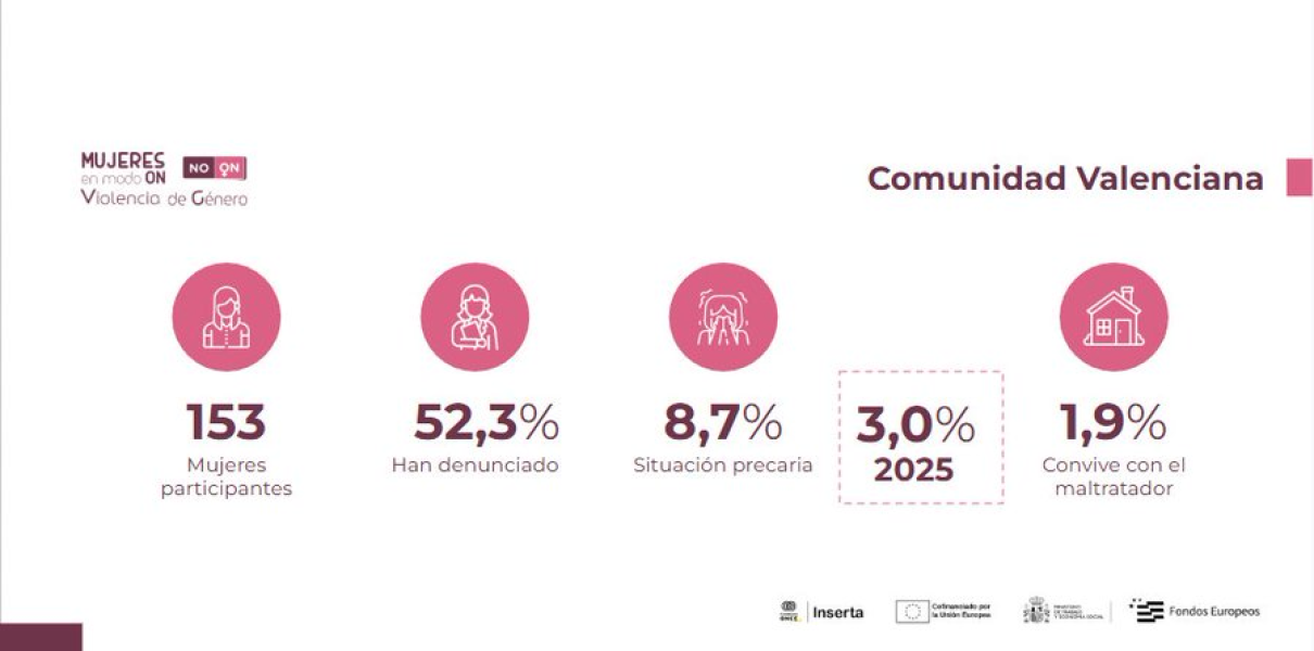 El 9,6% de las mujeres con discapacidad vive en precariedad y el 3% convive con su agresor tras sufrir violencia de género