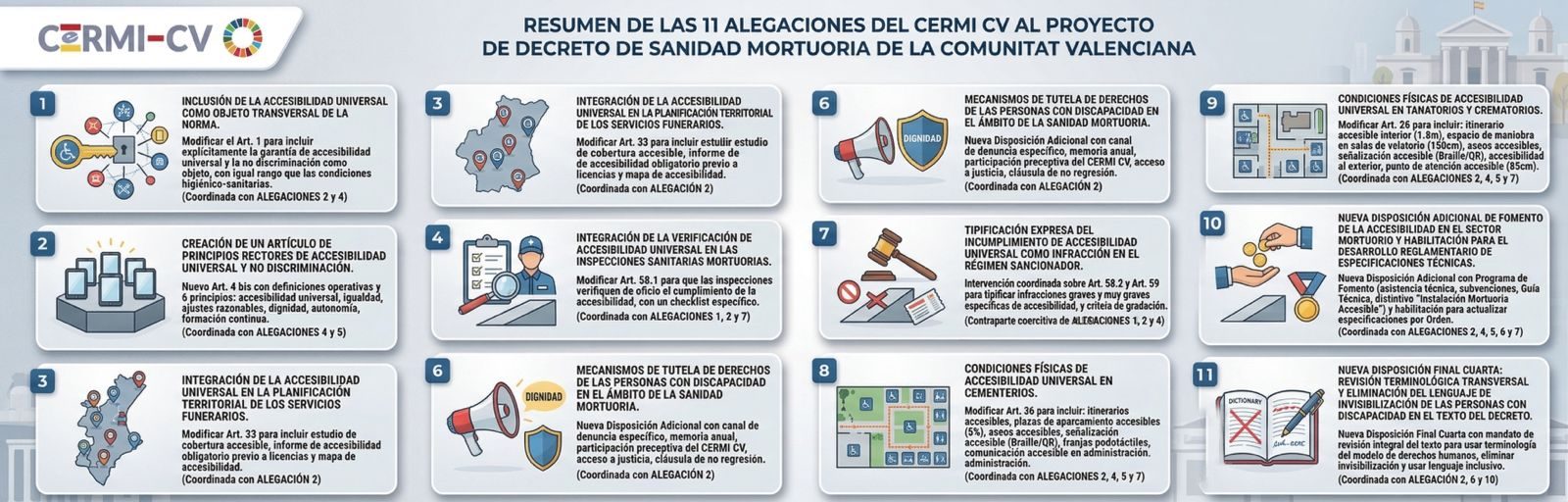 Infografía del CERMI CV que resume 11 alegaciones al proyecto de decreto de sanidad mortuoria en la Comunitat Valenciana. Incluye propuestas para garantizar la accesibilidad universal en servicios funerarios: incorporación de la accesibilidad como norma transversal, planificación territorial accesible, inspecciones con verificación de accesibilidad, mecanismos de protección de derechos, sanciones por incumplimiento, mejora de condiciones físicas en tanatorios y crematorios, accesibilidad en la comunicación y eliminación de barreras cognitivas. El diseño presenta iconos, bloques numerados del 1 al 11 y colores claros para facilitar la comprensión.