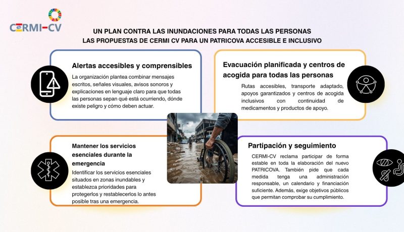 Infografia de CERMI CV titulada "Un pla contra les inundacions per a totes les persones. Les propostes de CERMI CV per a un PATRICOVA accessible i inclusiu". La imatge resumeix quatre mesures perquè el pla de prevenció d'inundacions de la Comunitat Valenciana siga accessible per a totes les persones: 1) alertes accessibles i comprensibles mitjançant missatges escrits, visuals, sonors i en llenguatge clar; 2) evacuació planificada amb rutes accessibles, transport adaptat i centres d' acollida inclusius que garanteixin la continuïtat de medicaments i productes de suport; 3) protecció i restabliment dels serveis essencials durant les emergències; i 4) participació estable de CERMI CV en l' elaboració, seguiment i avaluació del pla, amb responsables, finançament i objectius públics. Al centre apareix una fotografia d'una persona usuària de cadira de rodes avançant per un carrer inundat. 
